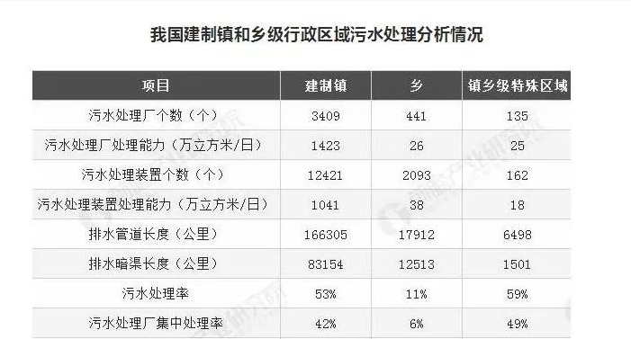 湖南建制鎮(zhèn)污水處理設施覆蓋率超99%，山東是多少？